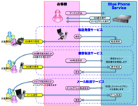 BlueShip Phone サービス概要図