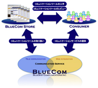 BlueShip Store サービス概要図